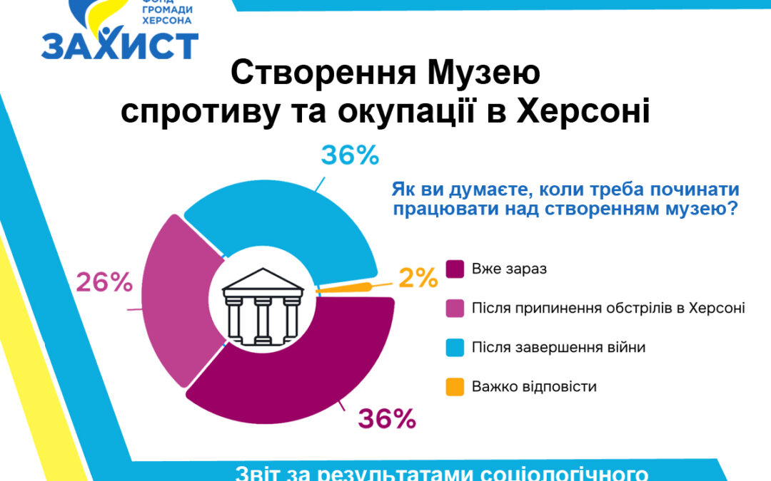 Створення Музею спротиву та окупації в Херсоні (UA)