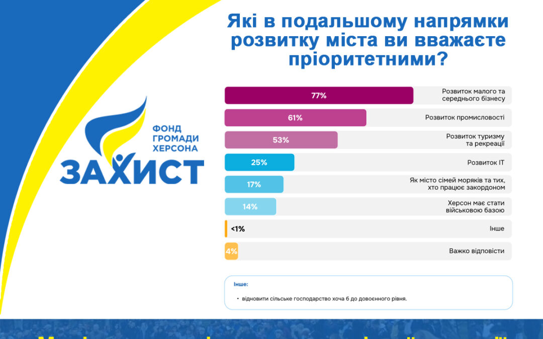 Моніторинг соціально-економічної ситуації Херсонської громади (UA)