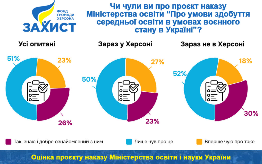 Оцінка проєкту наказу Міністерства освіти і науки України «Про умови здобуття середньої освітив умовах воєнного стану в Україні» (UA)