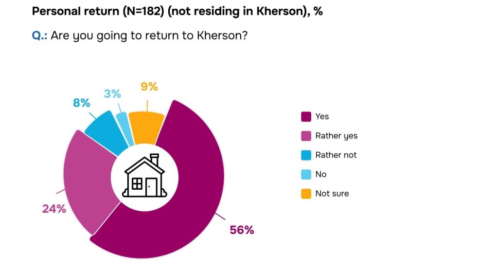 Prospects and obstacles for Kherson residents to return to the community. Online Sociological Survey Report