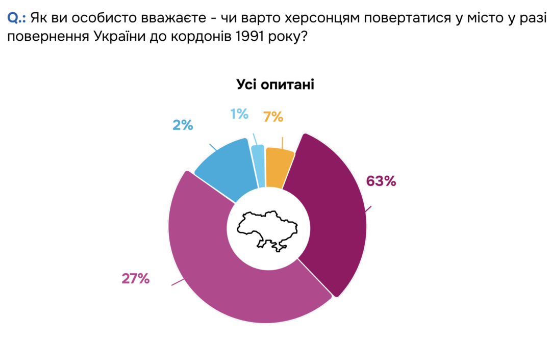 Перспективи та перешкоди повернення херсонців в громаду. Звіт за результатами соціологічного онлайн-дослідження