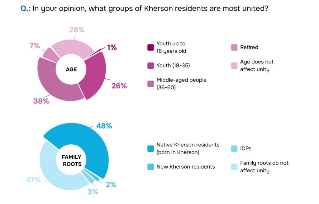 Community unity. Sociological Online Survey Report