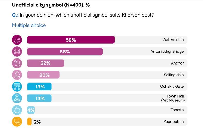 History is changing. Should symbols also change with it?Opinion of Kherson residents. Report on Online Sociological Survey