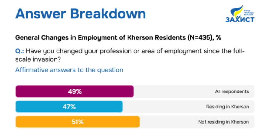 Changes in the Lives of Kherson Residents Sincethe 2022 Full-Scale Invasion. Sociological Online Survey Report